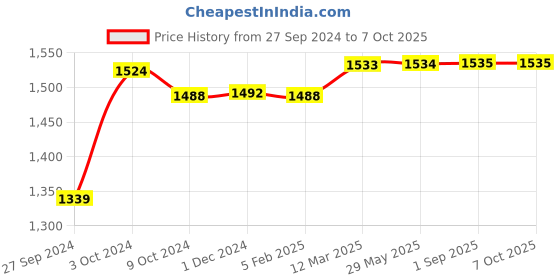 firstcry.com SuperBottoms 6 Padded Underwear 3 layer of cotton padding & Super DryFeel Layer Pull-up style pants-2-3y superbottoms Price History Graph from 27 Sep 2024 to 7 Oct 2025