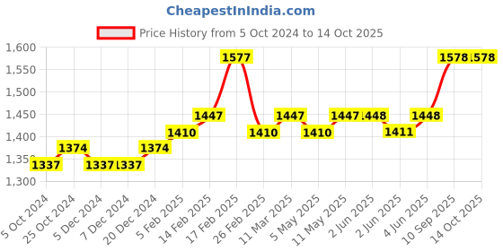 firstcry.com SuperBottoms  6 Padded Underwear + Xtrahydrating Wipes-40 Pack|3X Thicker Premium Wet Wipes|98% Pure Water|Potty Training Pants|3-Layers Of Padding&Superdryfeel Layer|Pull-Up Style-Size 2 (2y - 3y) superbottoms Price History Graph from 5 Oct 2024 to 14 Oct 2025