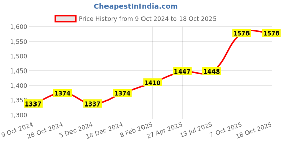firstcry.com SuperBottoms  6 Padded Underwear + Xtrahydrating Wipes-40 Pack|3X Thicker Premium Wet Wipes|98% Pure Water|Potty Training Pants|3-Layers Of Padding&Superdryfeel Layer|Pull-Up Style-Size 3 (3y - 4y) superbottoms Price History Graph from 9 Oct 2024 to 18 Oct 2025