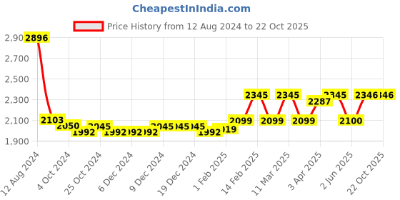 firstcry.com SuperBottoms  9 Padded Underwear + Xtrahydrating Wipes-40 Pack|3X Thicker Premium Wet Wipes|98% Pure Water|Potty Training Pants|3-Layers Of Padding&Superdryfeel Layer|Pull-Up Style-Size 0 (9m - 12m) superbottoms Price History Graph from 12 Aug 2024 to 22 Oct 2025
