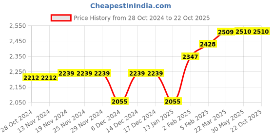 firstcry.com SuperBottoms  9 Padded Underwear + Xtrahydrating Wipes-40 Pack|3X Thicker Premium Wet Wipes|98% Pure Water|Potty Training Pants|3-Layers Of Padding&Superdryfeel Layer|Pull-Up Style-Size 2 (2y - 3y) superbottoms Price History Graph from 28 Oct 2024 to 22 Oct 2025