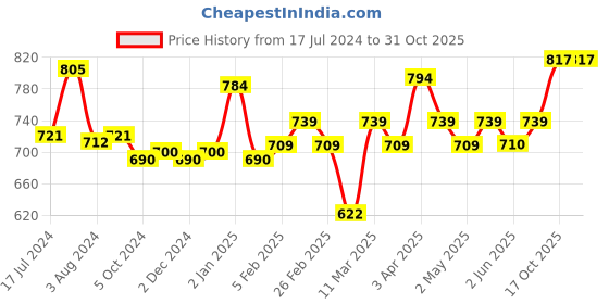 firstcry.com SuperBottoms A for Animal Freesize UNO Cloth Diaper superbottoms Price History Graph from 17 Jul 2024 to 31 Oct 2025