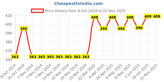 firstcry.com Superbottoms Animal Face Printed Diaper Pant With Stitched In Padded Underwear - Blue superbottoms Price History Graph from 9 Oct 2024 to 22 Nov 2025