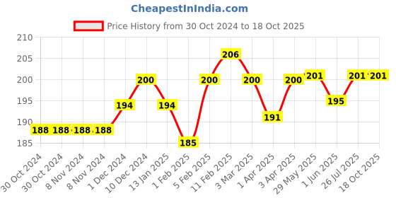 firstcry.com SuperBottoms Bamboo Bunny Printed Super Soft Boxer - Yellow superbottoms Price History Graph from 30 Oct 2024 to 18 Oct 2025