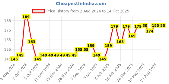 firstcry.com SuperBottoms Bamboo Bunny Printed Super Soft Brief - Green superbottoms Price History Graph from 2 Aug 2024 to 14 Oct 2025