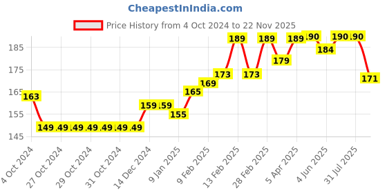 firstcry.com SuperBottoms Bamboo Bunny Printed Super Soft Brief - Green superbottoms Price History Graph from 4 Oct 2024 to 22 Nov 2025
