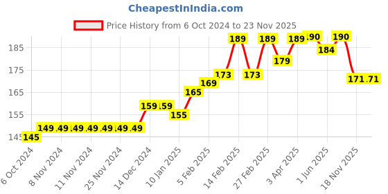 firstcry.com SuperBottoms Bamboo Bunny Printed Super Soft Brief - Green superbottoms Price History Graph from 6 Oct 2024 to 23 Nov 2025