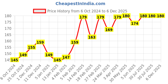 firstcry.com SuperBottoms  Bamboo Bunny Printed Super Soft Brief - Orange superbottoms Price History Graph from 6 Oct 2024 to 6 Dec 2025
