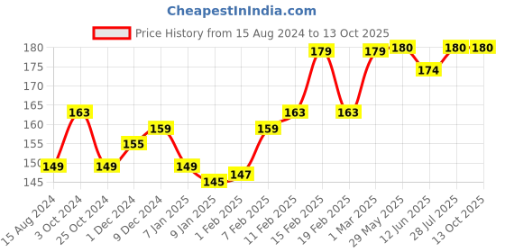 firstcry.com SuperBottoms  Bamboo Bunny Printed Super Soft Brief - Orange superbottoms Price History Graph from 15 Aug 2024 to 13 Oct 2025