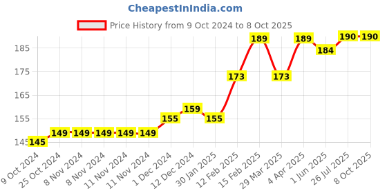 firstcry.com SuperBottoms Bamboo Bunny Printed Super Soft Brief - Orange superbottoms Price History Graph from 9 Oct 2024 to 8 Oct 2025