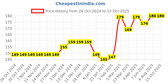 firstcry.com SuperBottoms  Bamboo Bunny Printed Super Soft Brief - Orange superbottoms Price History Graph from 26 Oct 2024 to 14 Oct 2025