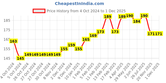 firstcry.com SuperBottoms Bamboo Bunny Printed Super Soft Panty - Green superbottoms Price History Graph from 4 Oct 2024 to 30 Nov 2025