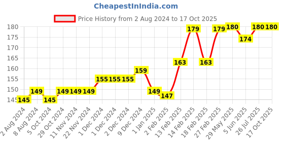 firstcry.com SuperBottoms Bamboo Ghost Printed Super Soft Brief - Yellow superbottoms Price History Graph from 2 Aug 2024 to 16 Oct 2025