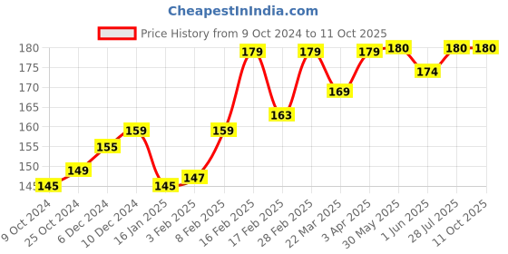 firstcry.com SuperBottoms Bamboo Ghost Printed Super Soft Brief - Yellow superbottoms Price History Graph from 9 Oct 2024 to 10 Oct 2025