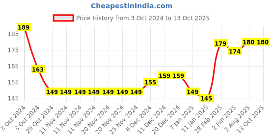 firstcry.com SuperBottoms Bamboo Ghost Printed Super Soft Brief - Yellow superbottoms Price History Graph from 3 Oct 2024 to 12 Oct 2025