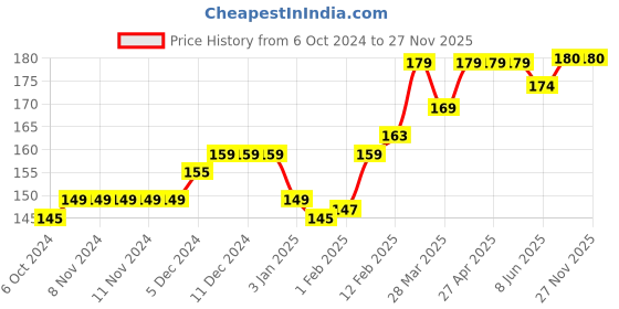 firstcry.com SuperBottoms Bamboo Ghost Printed Super Soft Brief - Yellow superbottoms Price History Graph from 6 Oct 2024 to 27 Nov 2025