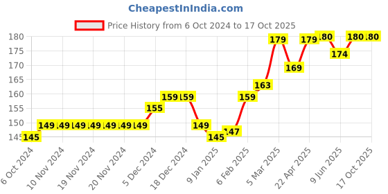 firstcry.com SuperBottoms Bamboo Ghost Printed Super Soft Brief - Yellow superbottoms Price History Graph from 6 Oct 2024 to 16 Oct 2025