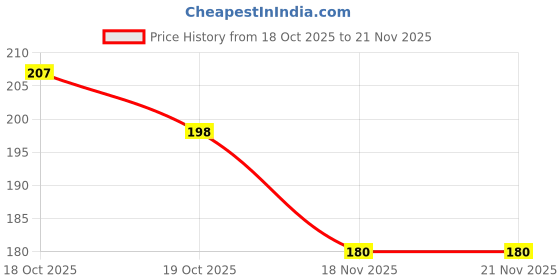 firstcry.com SuperBottoms Bamboo Knit Bunny Printed Super Soft Brief - Blue superbottoms Price History Graph from 18 Oct 2025 to 20 Nov 2025
