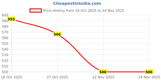 firstcry.com SuperBottoms Bamboo Knit Pack Of 3 Bunnies Printed Super Soft Briefs - Yellow Orange & Blue superbottoms Price History Graph from 18 Oct 2025 to 24 Nov 2025