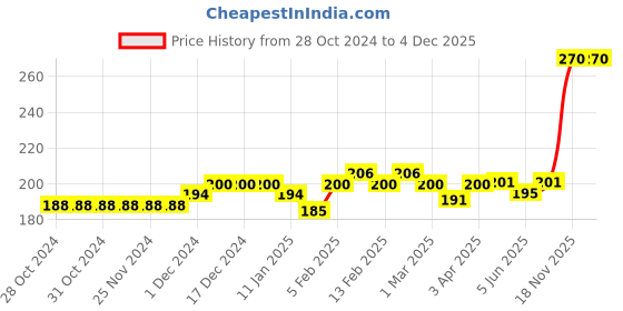 firstcry.com SuperBottoms  Bamboo Rabbit Printed  Super Soft Panty - Orange superbottoms Price History Graph from 28 Oct 2024 to 4 Dec 2025