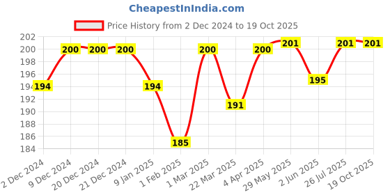firstcry.com SuperBottoms  Bamboo Rabbit Printed  Super Soft Panty - Yellow superbottoms Price History Graph from 2 Dec 2024 to 17 Oct 2025