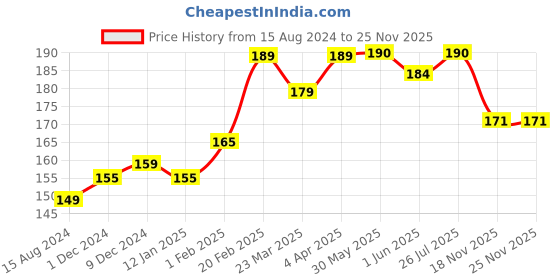 firstcry.com SuperBottoms Bamboo Rainbow Printed Super Soft Panty - Blue superbottoms Price History Graph from 15 Aug 2024 to 25 Nov 2025
