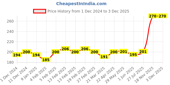 firstcry.com SuperBottoms  Bamboo Rainbow  Printed  Super Soft Panty - Blue superbottoms Price History Graph from 1 Dec 2024 to 2 Dec 2025