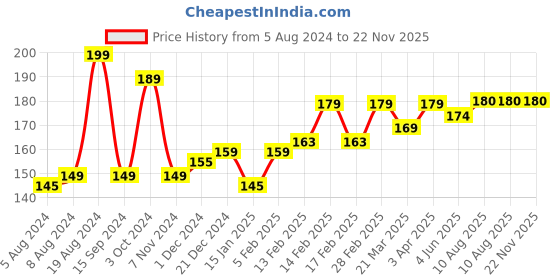 firstcry.com SuperBottoms Bamboo Space Theme Printed Super Soft Brief - Purple superbottoms Price History Graph from 5 Aug 2024 to 22 Nov 2025