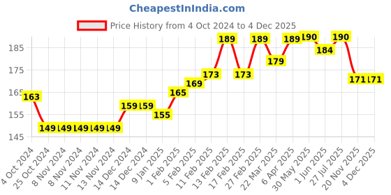 firstcry.com SuperBottoms Bamboo Space Theme Printed Super Soft Brief - Purple superbottoms Price History Graph from 4 Oct 2024 to 3 Dec 2025