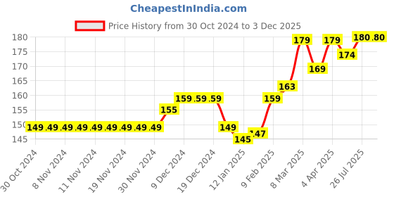 firstcry.com SuperBottoms Bamboo Space Theme Printed Super Soft Brief - Purple superbottoms Price History Graph from 30 Oct 2024 to 2 Dec 2025