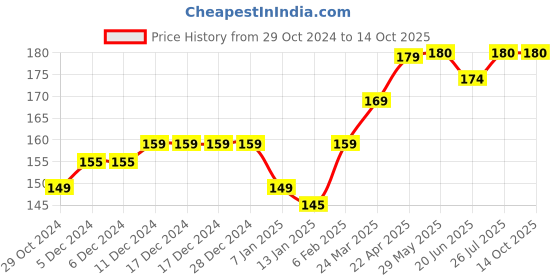 firstcry.com SuperBottoms Bamboo Space Theme Printed Super Soft Brief - Purple superbottoms Price History Graph from 29 Oct 2024 to 14 Oct 2025