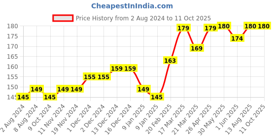 firstcry.com SuperBottoms Bamboo Space Theme Printed Super Soft Brief - Yellow superbottoms Price History Graph from 2 Aug 2024 to 11 Oct 2025