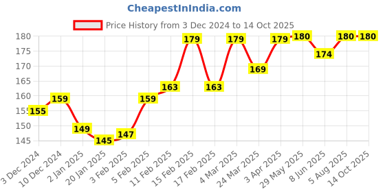 firstcry.com SuperBottoms Bamboo Space Theme Printed Super Soft Brief - Yellow superbottoms Price History Graph from 3 Dec 2024 to 14 Oct 2025