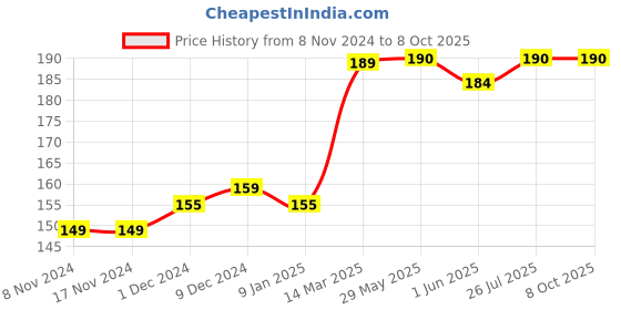 firstcry.com SuperBottoms Bamboo Space Theme Printed Super Soft Brief - Yellow superbottoms Price History Graph from 8 Nov 2024 to 8 Oct 2025