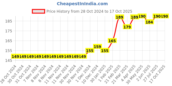 firstcry.com SuperBottoms Bamboo Space Theme Printed Super Soft Brief - Yellow superbottoms Price History Graph from 28 Oct 2024 to 16 Oct 2025