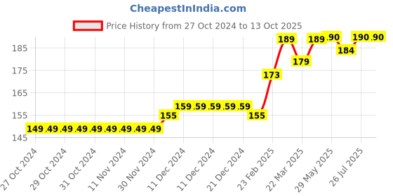 firstcry.com SuperBottoms Bamboo Space Theme Printed Super Soft Brief - Yellow superbottoms Price History Graph from 27 Oct 2024 to 13 Oct 2025