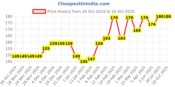 firstcry.com SuperBottoms Bamboo Space Theme Printed Super Soft Brief - Yellow superbottoms Price History Graph from 26 Oct 2024 to 9 Oct 2025