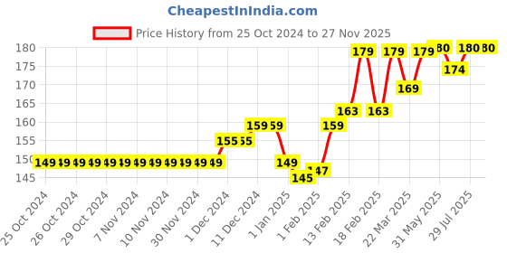 firstcry.com SuperBottoms Bamboo Space Theme Printed Super Soft Brief - Yellow superbottoms Price History Graph from 25 Oct 2024 to 27 Nov 2025