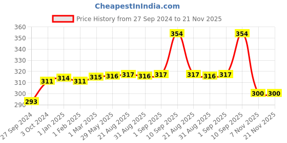 firstcry.com SuperBottoms Basic Adjustable Washable & Reusable Cloth Diaper with Dry Feel Cotton Pad Star Print - Blue basic Price History Graph from 27 Sep 2024 to 20 Nov 2025