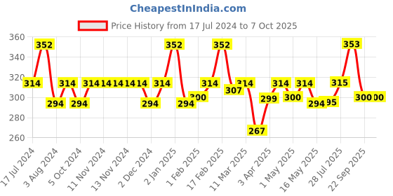 firstcry.com SuperBottoms Basic Cloth Diaper with EasySnap and Quick Dry UltraThin Pad Pirate Print - Multicolour superbottoms Price History Graph from 17 Jul 2024 to 6 Oct 2025