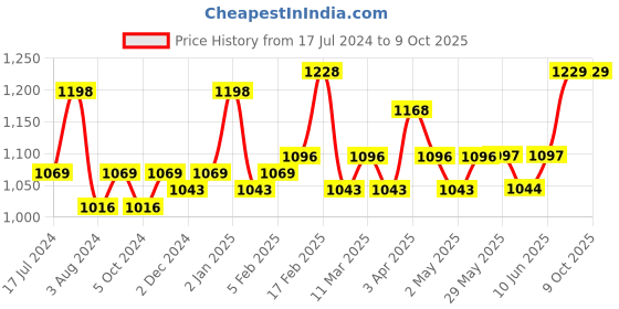 firstcry.com Superbottoms BASIC Cloth Diapers, Quick Absorption, Reusable Diapers for Baby (3m-3y) 4 Diaper and 4 Quick Dry Pads basic Price History Graph from 17 Jul 2024 to 9 Oct 2025