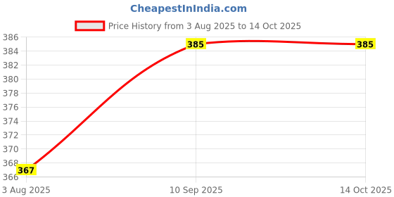 firstcry.com SuperBottoms BASIC Double Layered 100% Pure Cotton Langot for 0-3M Baby | 10pcs | Up to 5 kg superbottoms Price History Graph from 3 Aug 2025 to 14 Oct 2025