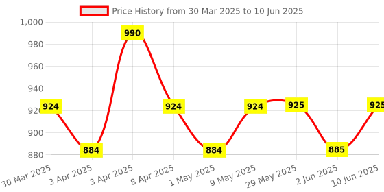 firstcry.com SuperBottoms BASIC EASY- quick drying prefold style soaker for Cloth Diapers/inserts with dry feel layer on top (Pack of 9) basic Price History Graph from 30 Mar 2025 to 10 Jun 2025