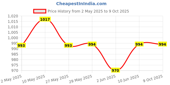 firstcry.com SuperBottoms BASIC Langot 100% Pure Cotton Extra Soft & Breathable for 0-6 months Babies - Pack of 18 superbottoms Price History Graph from 2 May 2025 to 9 Oct 2025