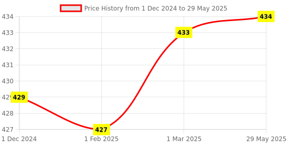 firstcry.com superbottoms BASIC Pack of 2 Reusable Cloth Diaper for babies 0-3 Years Freesize Adjustable - Washable and Reusable Diaper Outer Shell only (WITHOUT dry feel pad /soaker / insert) | Print may vary, 7 kg to 17 kg superbottoms Price History Graph from 1 Dec 2024 to 29 May 2025