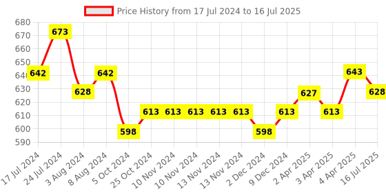 firstcry.com SuperBottoms BASIC Pack of 3Reusable Cloth Diaper for babies Freesize Adjustable, Washable and Reusable Outer Shell only basic Price History Graph from 17 Jul 2024 to 16 Jul 2025