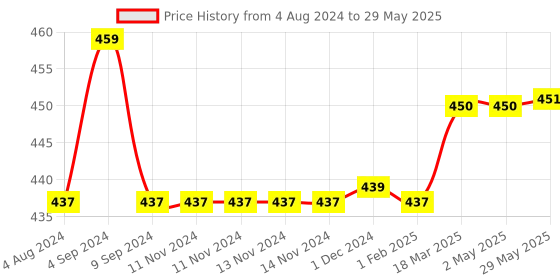 firstcry.com SuperBottoms Basic Pocket Diaper with 2 Inserts Heart Print - Multicolour superbottoms Price History Graph from 4 Aug 2024 to 29 May 2025