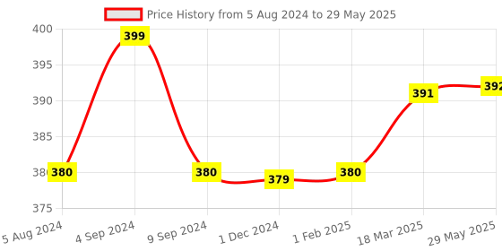 firstcry.com SuperBottoms Basic Reusable Cloth Diaper Donut Print- Multicolor superbottoms Price History Graph from 5 Aug 2024 to 29 May 2025