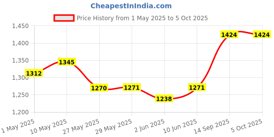 firstcry.com SuperBottoms BASIC Reusable Cloth Diaper for babies 0-3 Years | Freesize Adjustable, Washable and Reusable Cloth Diaper for babies | Shell with insert | Pack of 5 superbottoms Price History Graph from 1 May 2025 to 4 Oct 2025