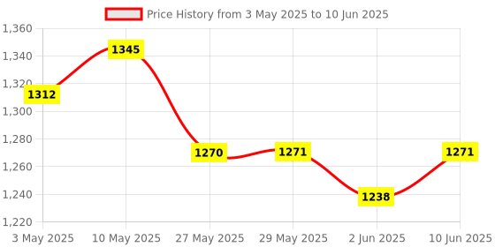 firstcry.com SuperBottoms BASIC Reusable Cloth Diaper for babies 0-3 Years | Freesize Adjustable, Washable and Reusable Cloth Diaper for babies | Shell with insert | Pack of 5 superbottoms Price History Graph from 3 May 2025 to 10 Jun 2025